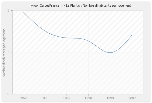 Le Plantis : Nombre d'habitants par logement